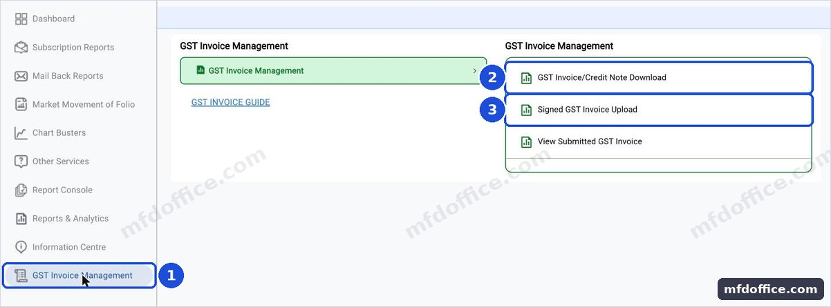 The KFIN distributor portal. GST Invoice Management is marked 1 at the foot of the side menu, GST Invoice Credit Note Download is marked 2, and Signed GST Invoice Upload is marked 3.